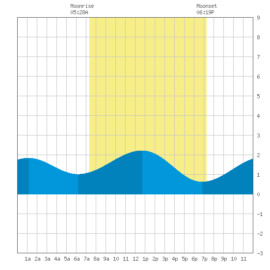 Redfish Pass tide chart for Monday, September 30, 2024