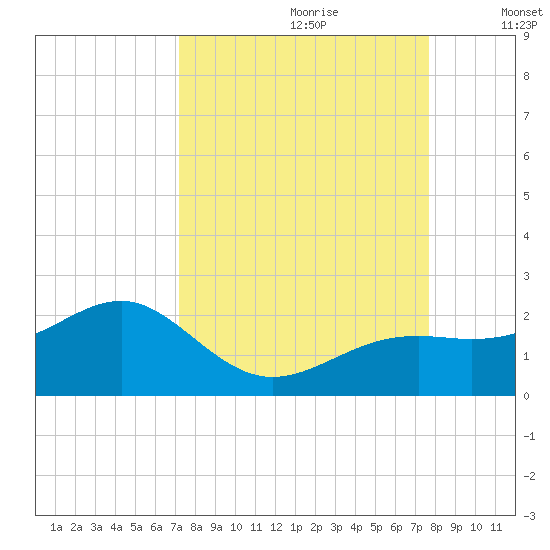 Redfish Pass tide chart for Monday, September 9, 2024