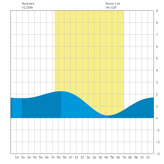 Redfish Pass tide chart for Saturday, October 12, 2024