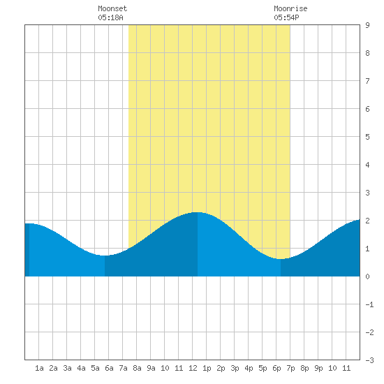 Redfish Pass tide chart for Tuesday, October 15, 2024