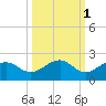Redfish Pass tide chart for Tuesday, October 1, 2024