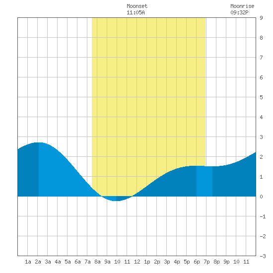 Redfish Pass tide chart for Sunday, October 20, 2024