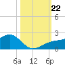 Redfish Pass tide chart for Tuesday, October 22, 2024
