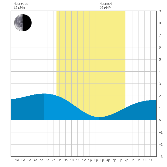 Redfish Pass tide chart for Thursday, October 24, 2024