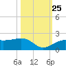 Redfish Pass tide chart for Friday, October 25, 2024