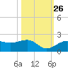 Redfish Pass tide chart for Saturday, October 26, 2024