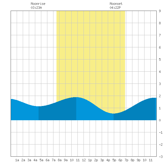 Redfish Pass tide chart for Sunday, October 27, 2024