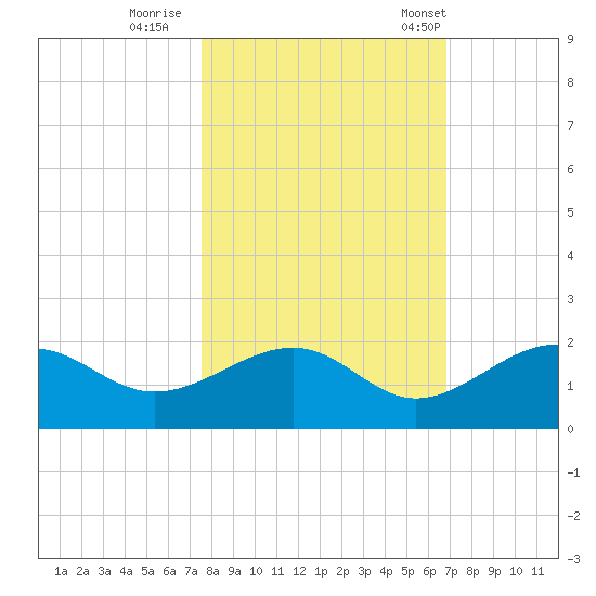 Redfish Pass tide chart for Monday, October 28, 2024