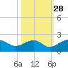 Redfish Pass tide chart for Monday, October 28, 2024