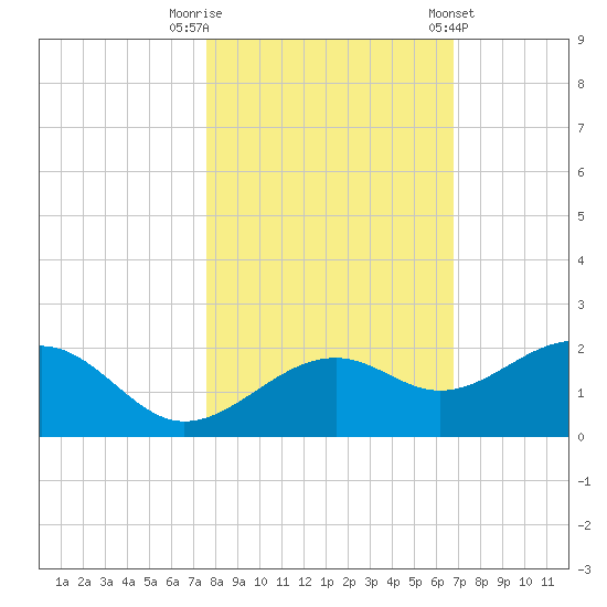 Redfish Pass tide chart for Wednesday, October 30, 2024