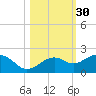 Redfish Pass tide chart for Wednesday, October 30, 2024
