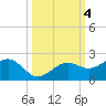 Redfish Pass tide chart for Friday, October 4, 2024