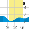 Redfish Pass tide chart for Saturday, October 5, 2024