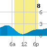 Redfish Pass tide chart for Tuesday, October 8, 2024