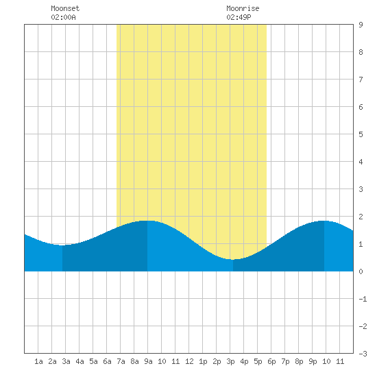 Redfish Pass tide chart for Monday, November 11, 2024