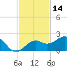 Redfish Pass tide chart for Thursday, November 14, 2024