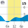 Redfish Pass tide chart for Friday, November 15, 2024