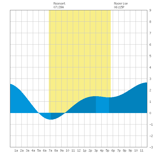 Redfish Pass tide chart for Saturday, November 16, 2024
