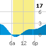 Redfish Pass tide chart for Sunday, November 17, 2024