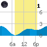 Redfish Pass tide chart for Friday, November 1, 2024