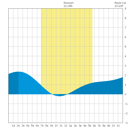 Redfish Pass tide chart for Wednesday, November 20, 2024