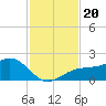 Redfish Pass tide chart for Wednesday, November 20, 2024