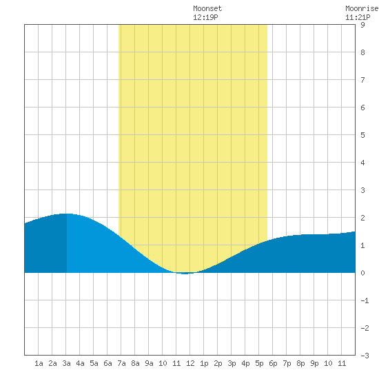 Redfish Pass tide chart for Thursday, November 21, 2024