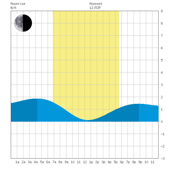 Redfish Pass tide chart for Friday, November 22, 2024