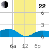 Redfish Pass tide chart for Friday, November 22, 2024