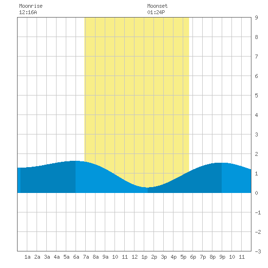 Redfish Pass tide chart for Saturday, November 23, 2024
