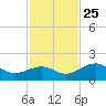 Redfish Pass tide chart for Monday, November 25, 2024