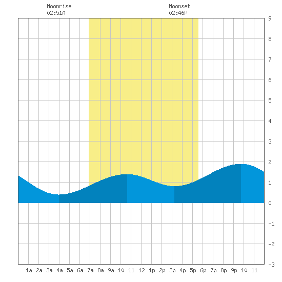 Redfish Pass tide chart for Tuesday, November 26, 2024
