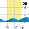 Redfish Pass tide chart for Tuesday, November 26, 2024