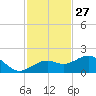 Redfish Pass tide chart for Wednesday, November 27, 2024