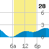 Redfish Pass tide chart for Thursday, November 28, 2024