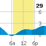 Redfish Pass tide chart for Friday, November 29, 2024