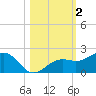 Redfish Pass tide chart for Saturday, November 2, 2024