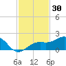 Redfish Pass tide chart for Saturday, November 30, 2024