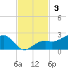 Redfish Pass tide chart for Sunday, November 3, 2024