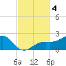 Redfish Pass tide chart for Monday, November 4, 2024