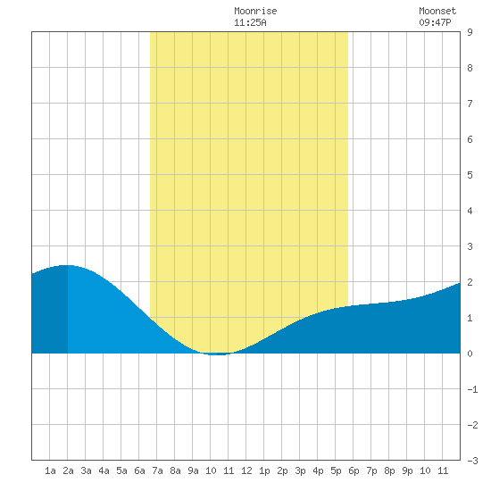 Redfish Pass tide chart for Wednesday, November 6, 2024