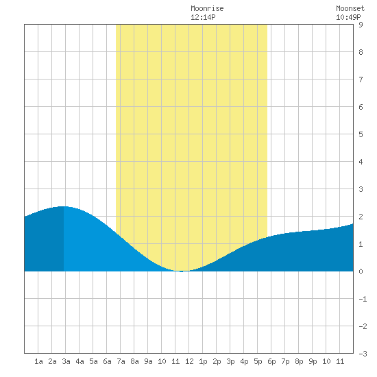 Redfish Pass tide chart for Thursday, November 7, 2024