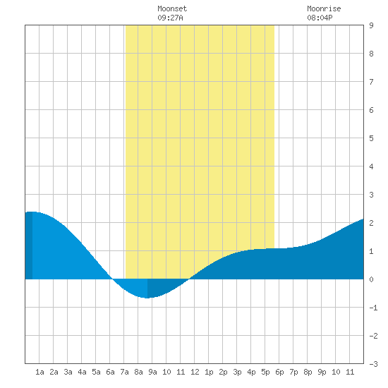 Redfish Pass tide chart for Tuesday, December 17, 2024