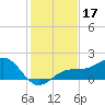 Redfish Pass tide chart for Tuesday, December 17, 2024