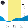 Redfish Pass tide chart for Sunday, December 1, 2024