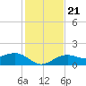 Redfish Pass tide chart for Saturday, December 21, 2024