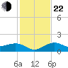 Redfish Pass tide chart for Sunday, December 22, 2024