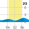 Redfish Pass tide chart for Monday, December 23, 2024