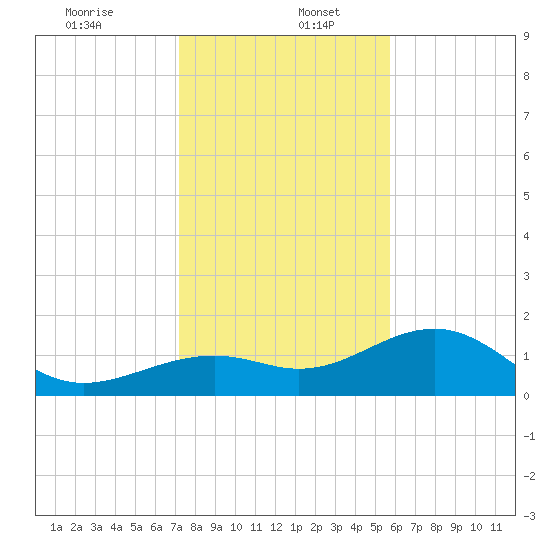 Redfish Pass tide chart for Tuesday, December 24, 2024