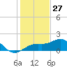 Redfish Pass tide chart for Friday, December 27, 2024